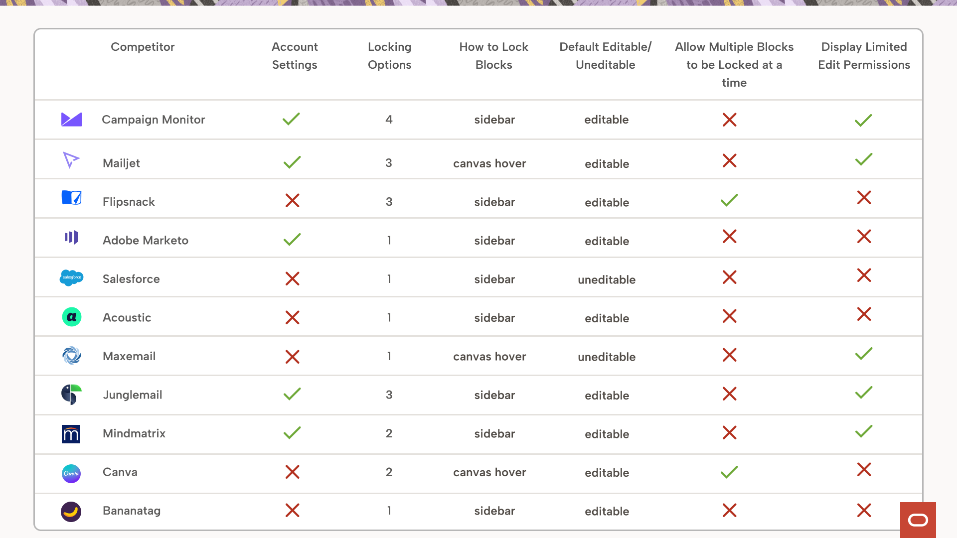 Competitive analysis of 11 email marketing platforms