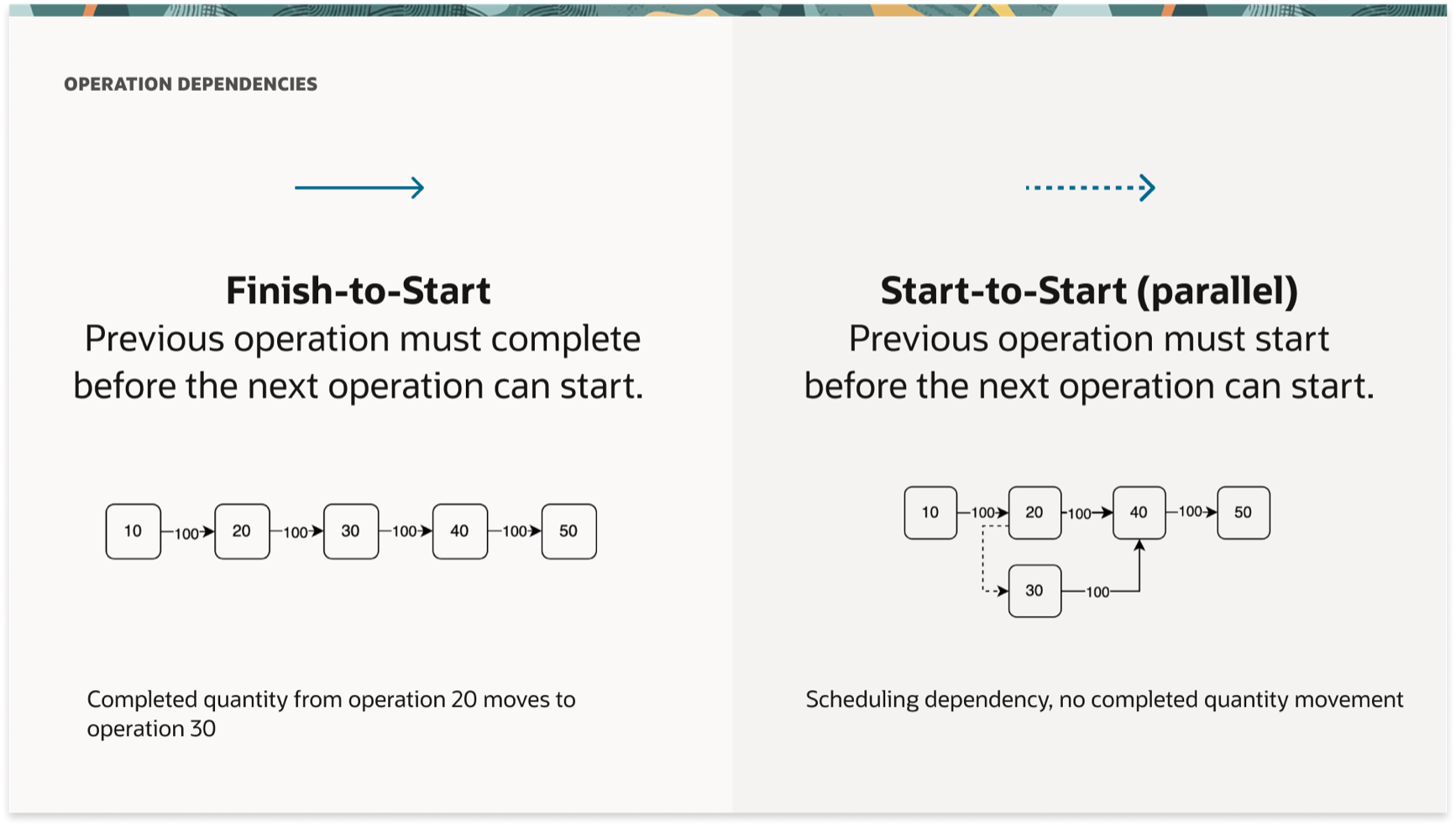 Finish-to-Start vs. Start-to-Start dependency comparison
