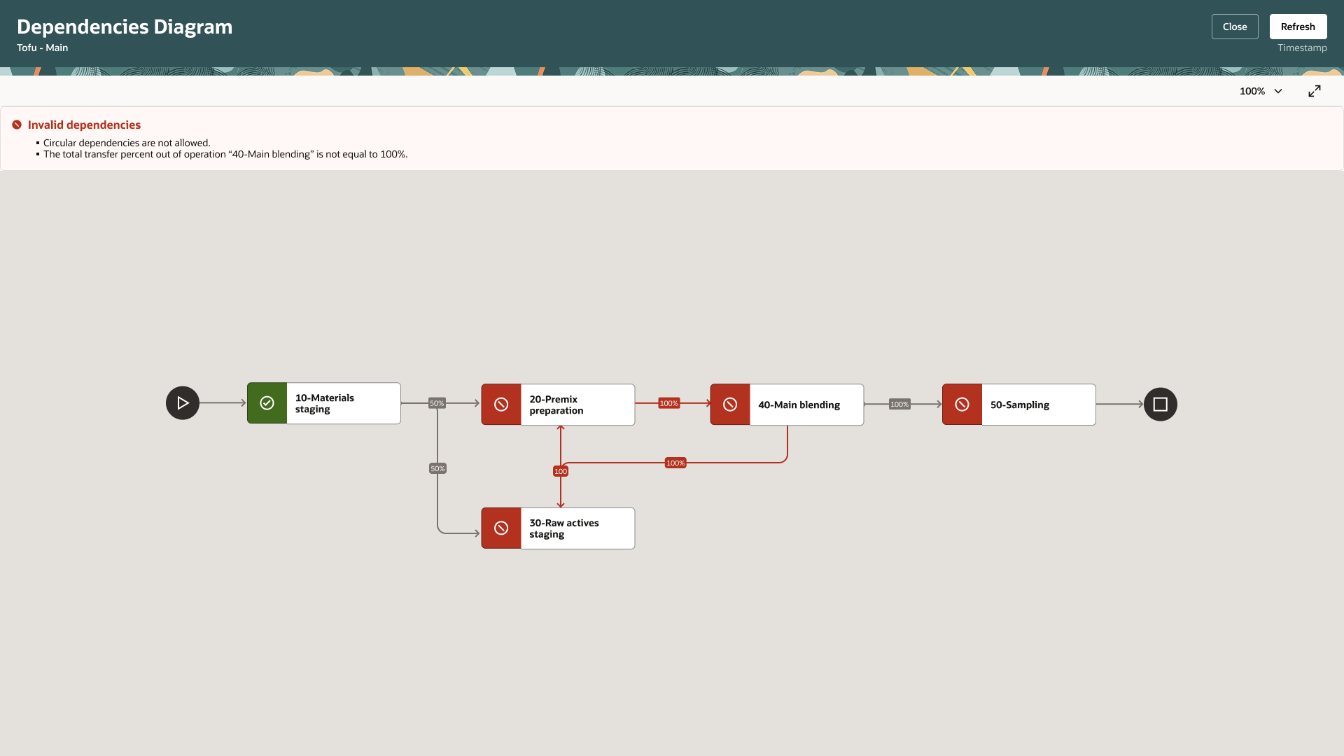 Error state in the Dependencies Diagram showing invalid circular dependencies