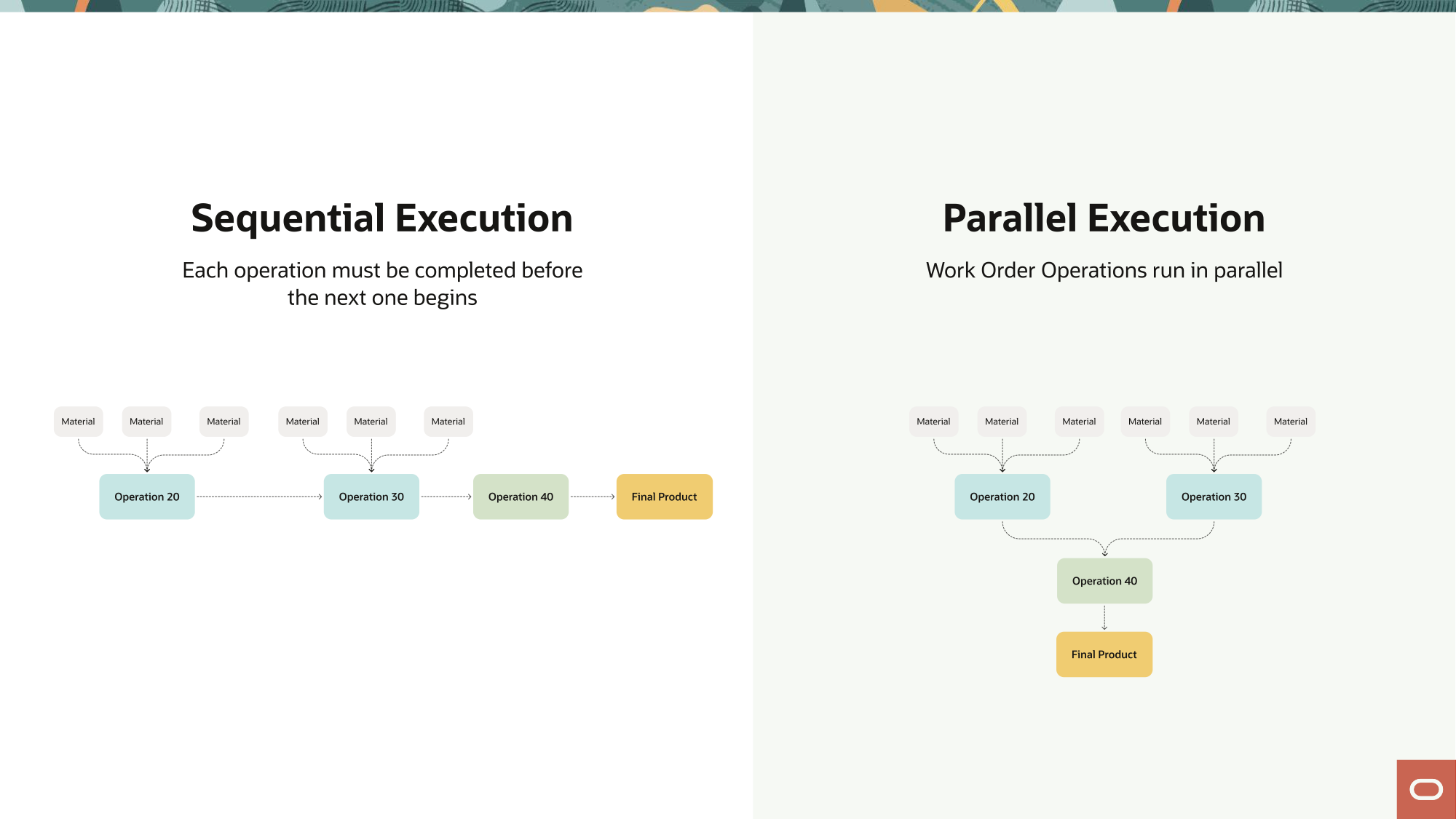 Sequential Execution vs Parallel Execution diagram