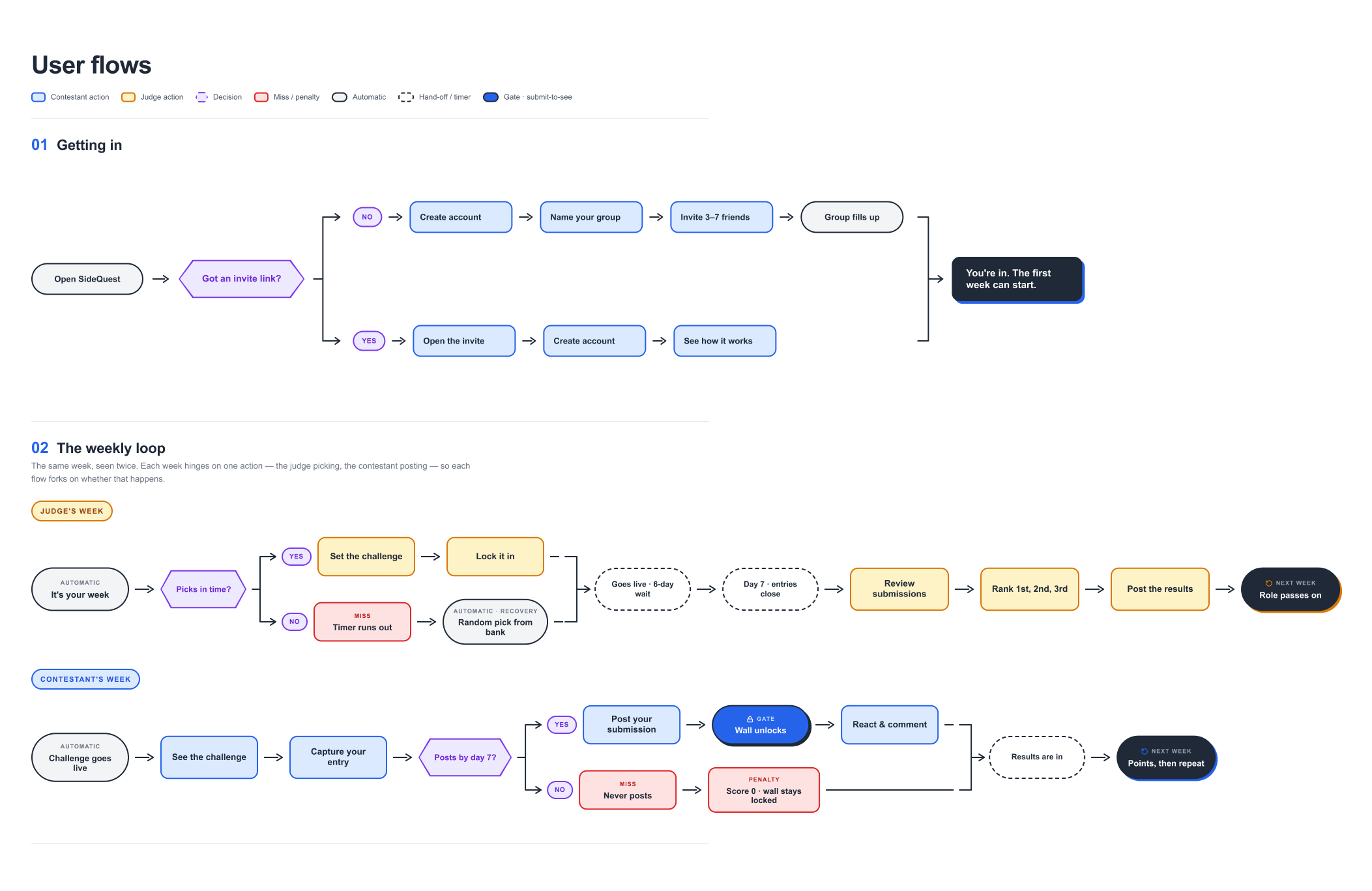 SideQuest user-flow diagram — getting in, and the weekly loop split into the judge's week and the contestant's week